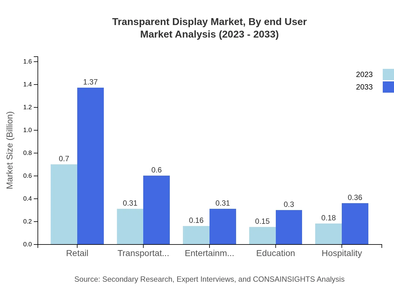 Global Transparent Display Market, By End-User Industry Market Analysis (2023 - 2033)