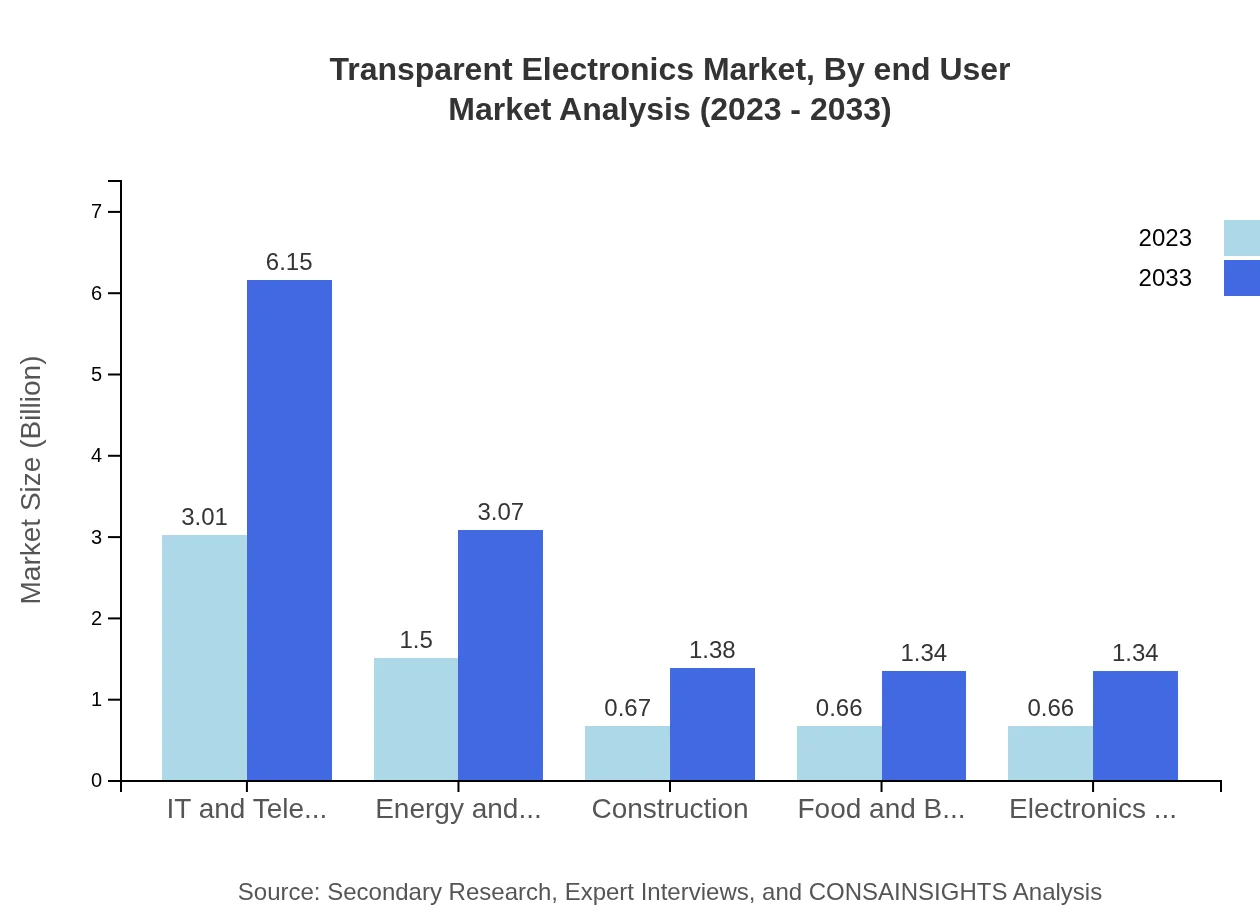 Global Transparent Electronics Market, By End User Industry Market Analysis (2023 - 2033)
