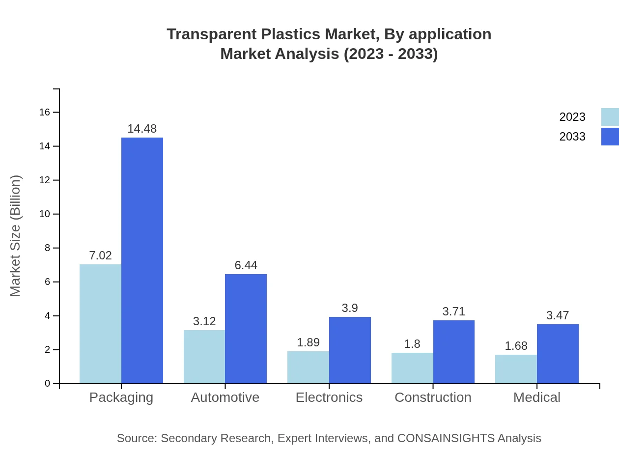 Global Transparent Plastics Market, By Application Market Analysis (2023 - 2033)