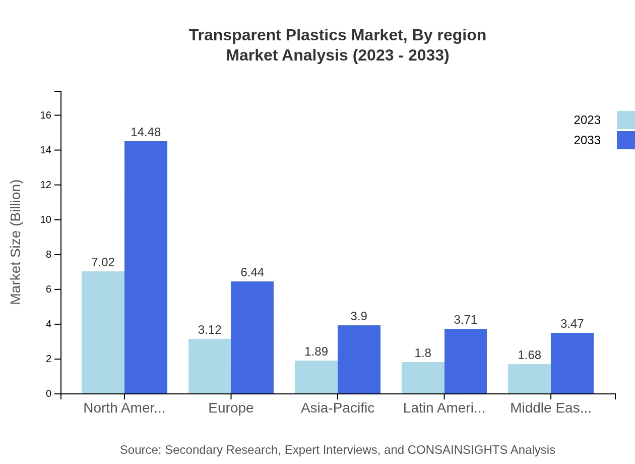 Global Transparent Plastics Market, By Region Market Analysis (2023 - 2033)