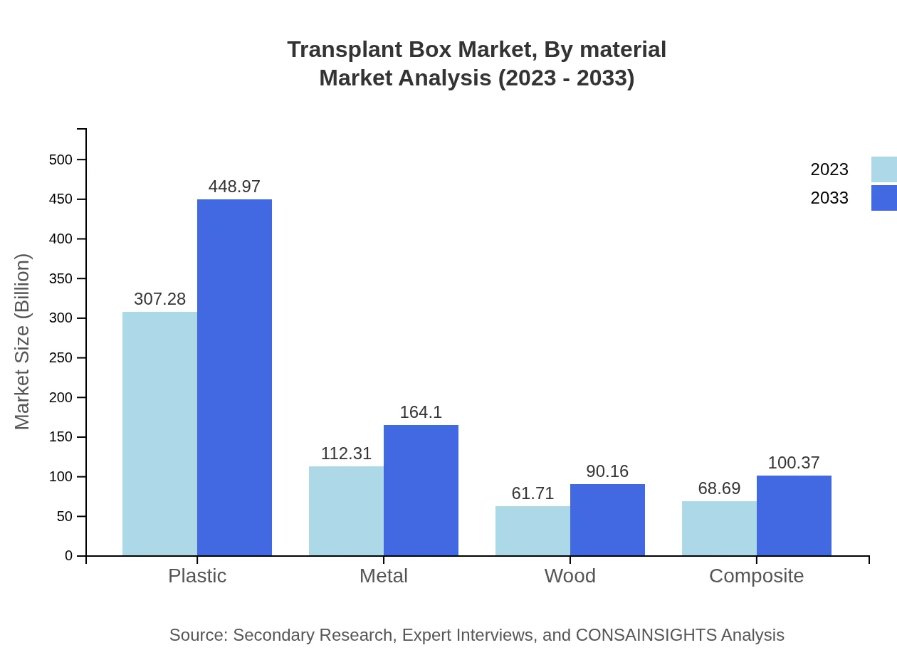 Global Transplant Box Market, By Material Market Analysis (2023 - 2033)