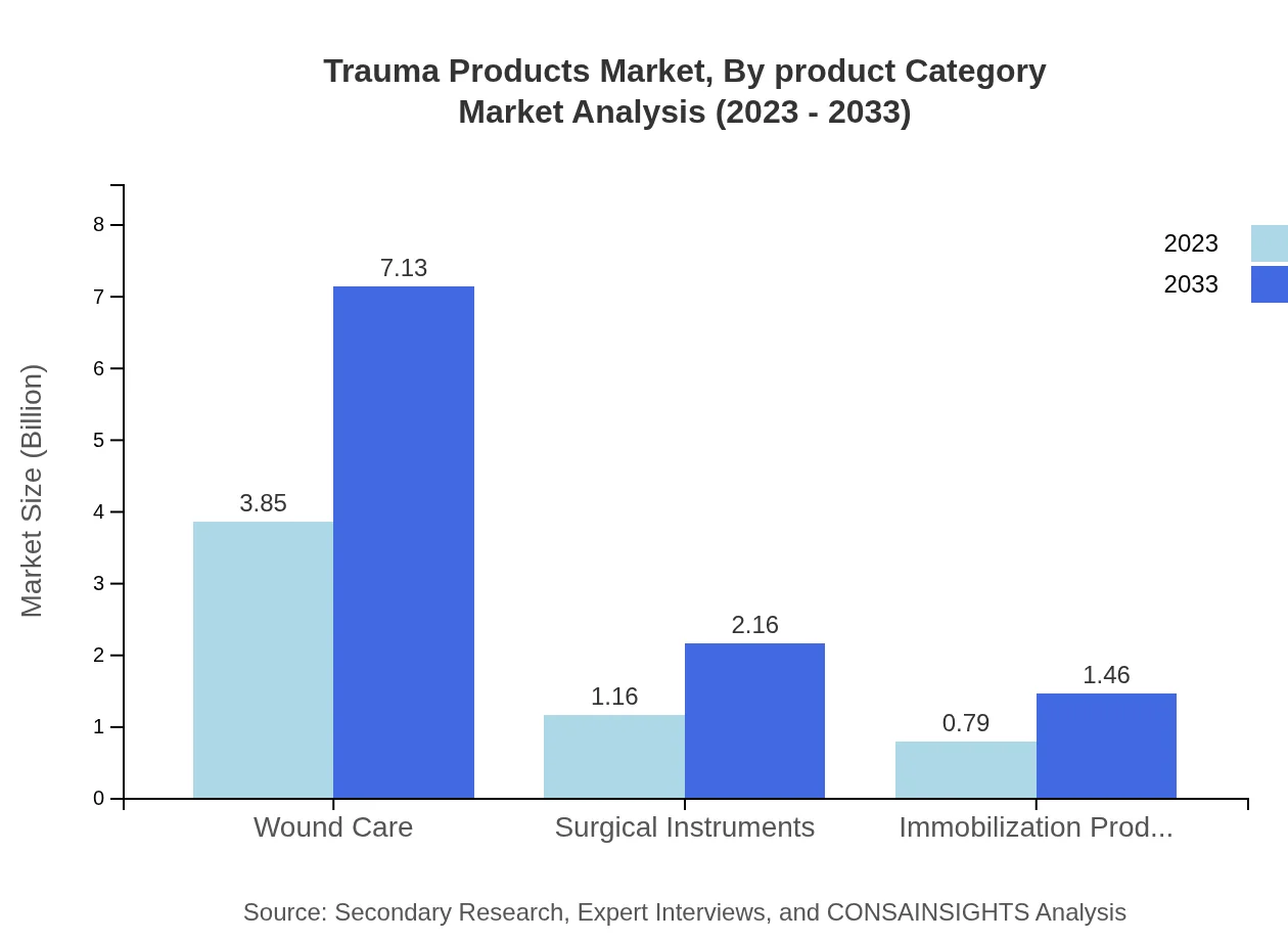Global Trauma Products Market, By Product Category Market Analysis (2023 - 2033)