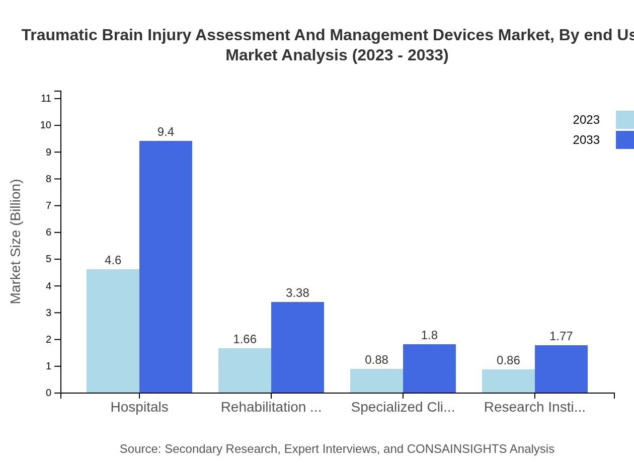 Global Traumatic Brain Injury Assessment and Management Devices Market, By End-User Market Analysis (2023 - 2033)