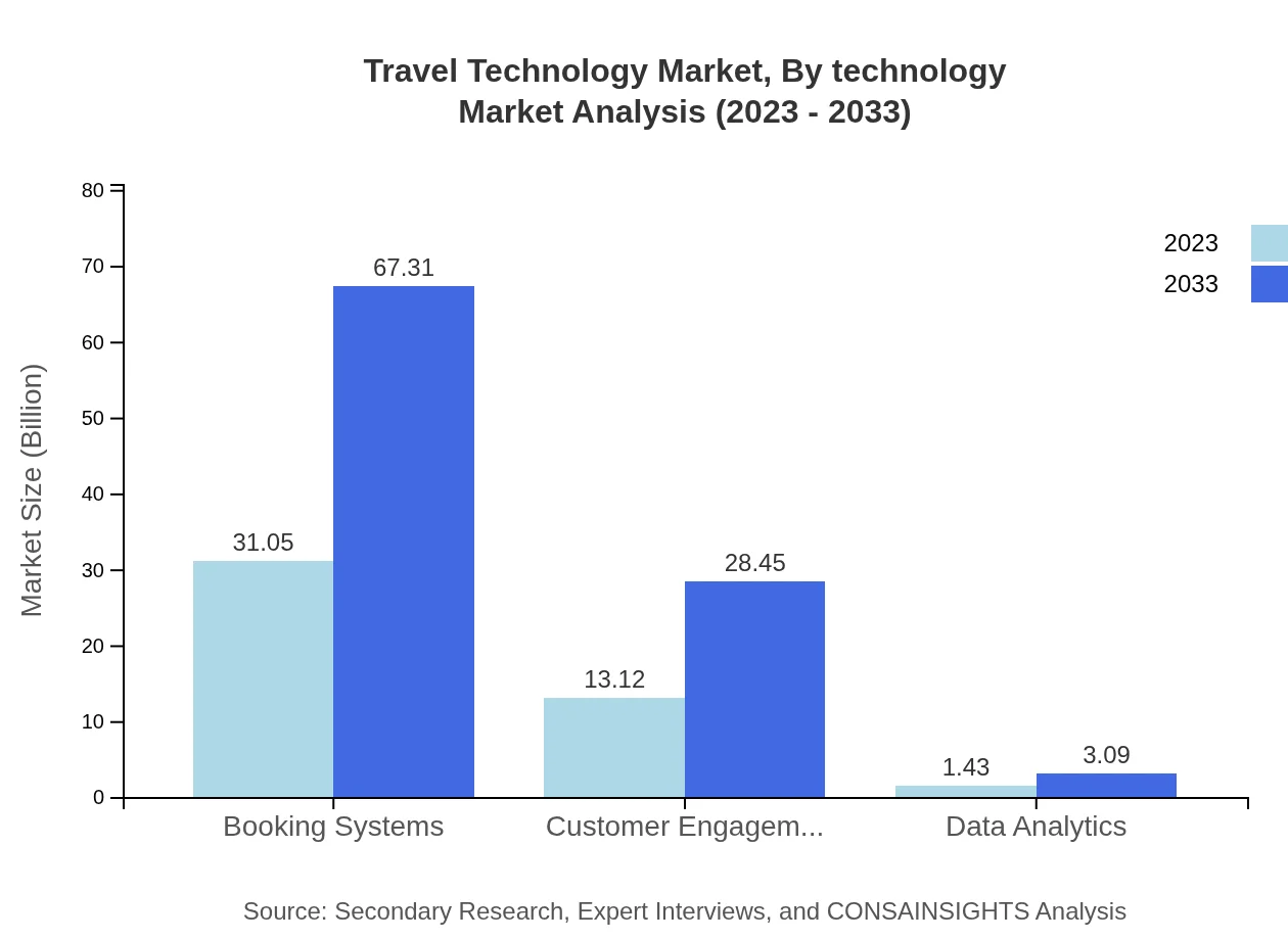 Global Travel Technology Market, By Technology Market Analysis (2023 - 2033)
