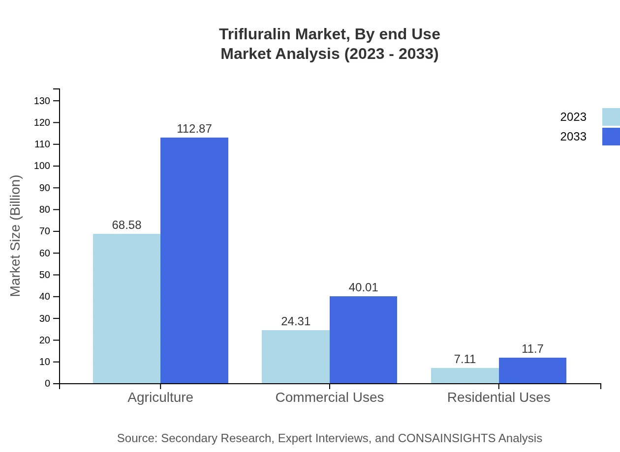 Global Trifluralin Market, By End-Use Market Analysis (2023 - 2033)