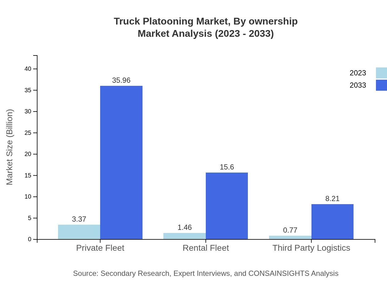 Global Truck Platooning Market, By Ownership Market Analysis (2023 - 2033)