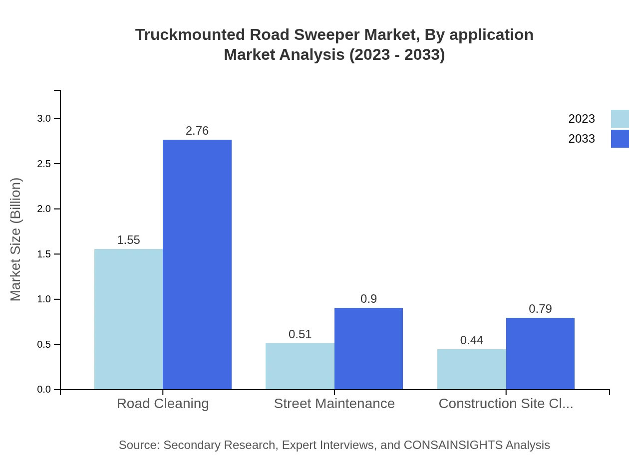 Global Truck Mounted Road Sweeper Market, By Application Market Analysis (2023 - 2033)