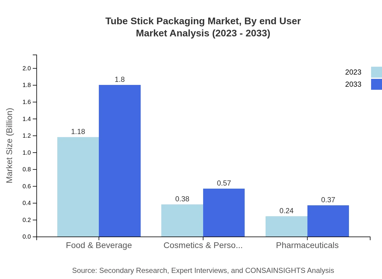 Global Tube Stick Packaging Market, By End-User Industry Market Analysis (2023 - 2033)