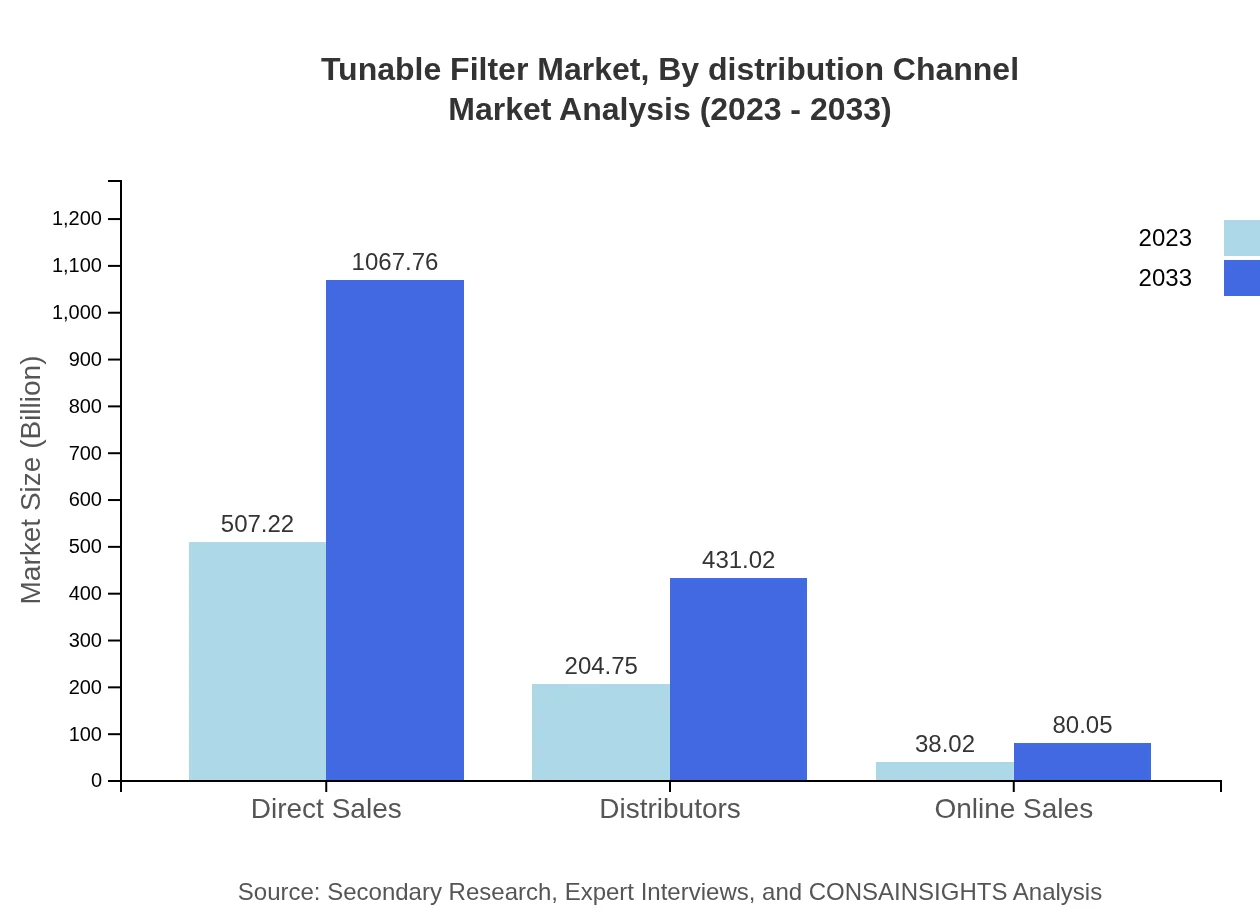 Global Tunable Filter Market, By Distribution Channel Market Analysis (2023 - 2033)