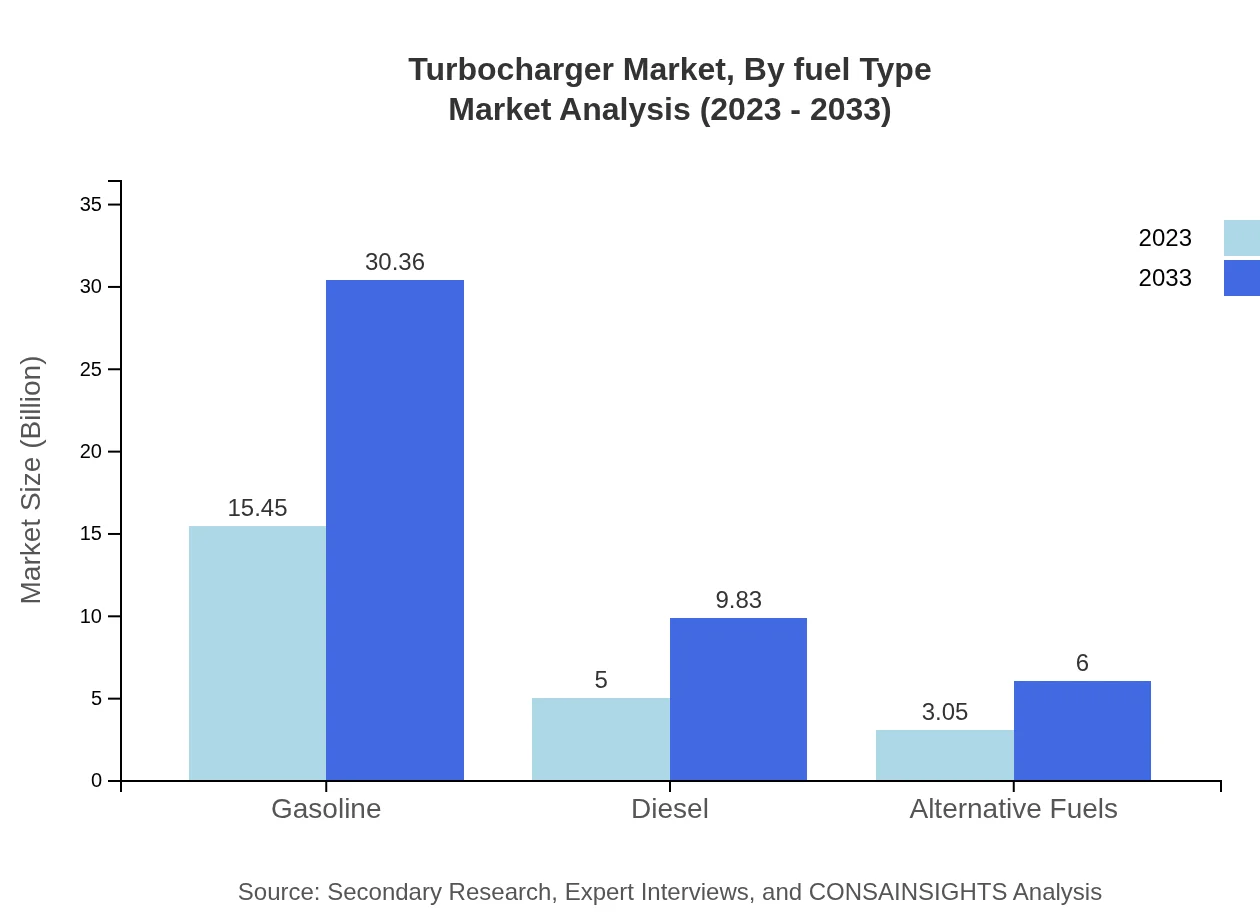 Global Turbocharger Market, By Fuel Type Market Analysis (2023 - 2033)
