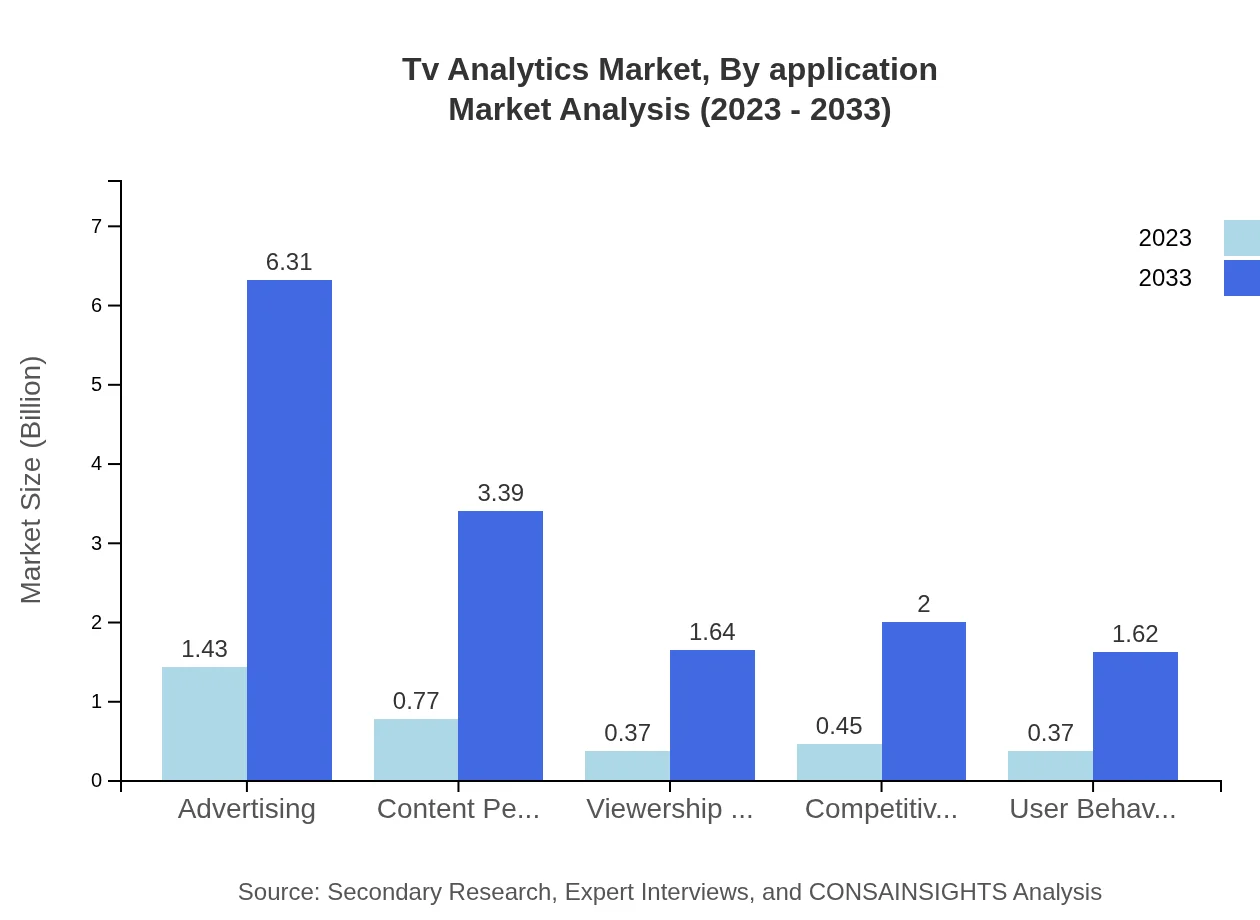 Global TV Analytics Market, By Application Market Analysis (2023 - 2033)