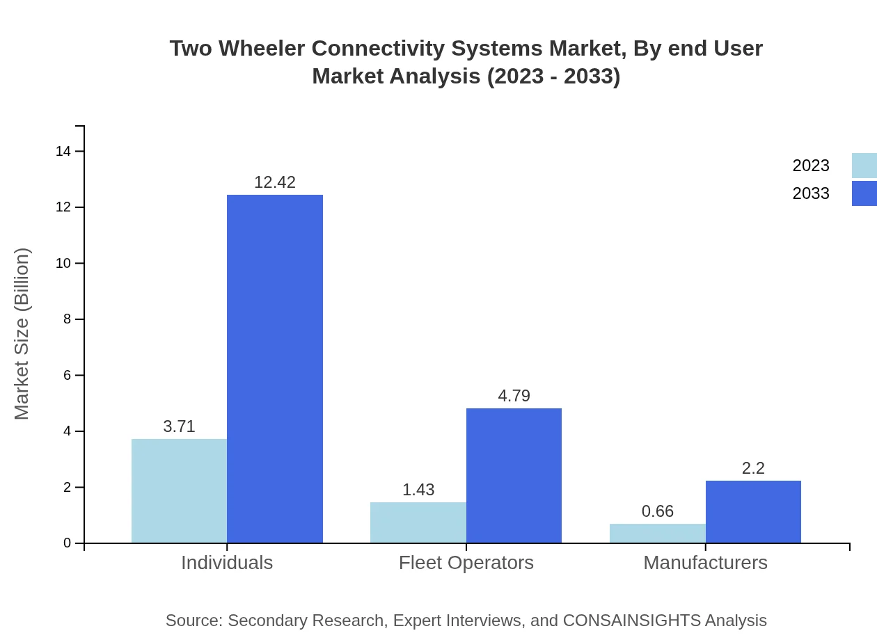 Global Two-Wheeler Connectivity Systems Market, By End-User Market Analysis (2023 - 2033)