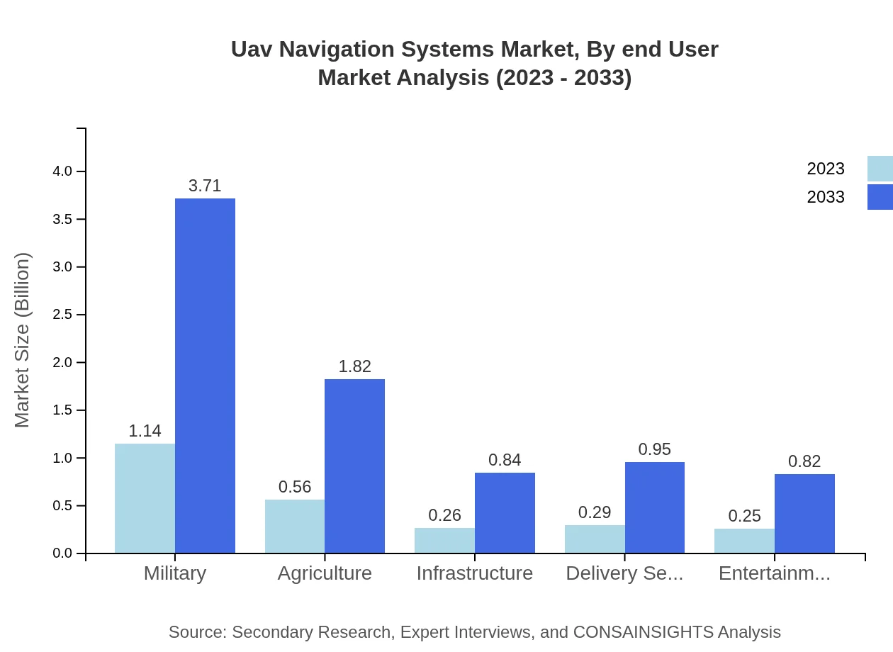 Global UAV Navigation Systems Market, By End-User Industry Market Analysis (2023 - 2033)