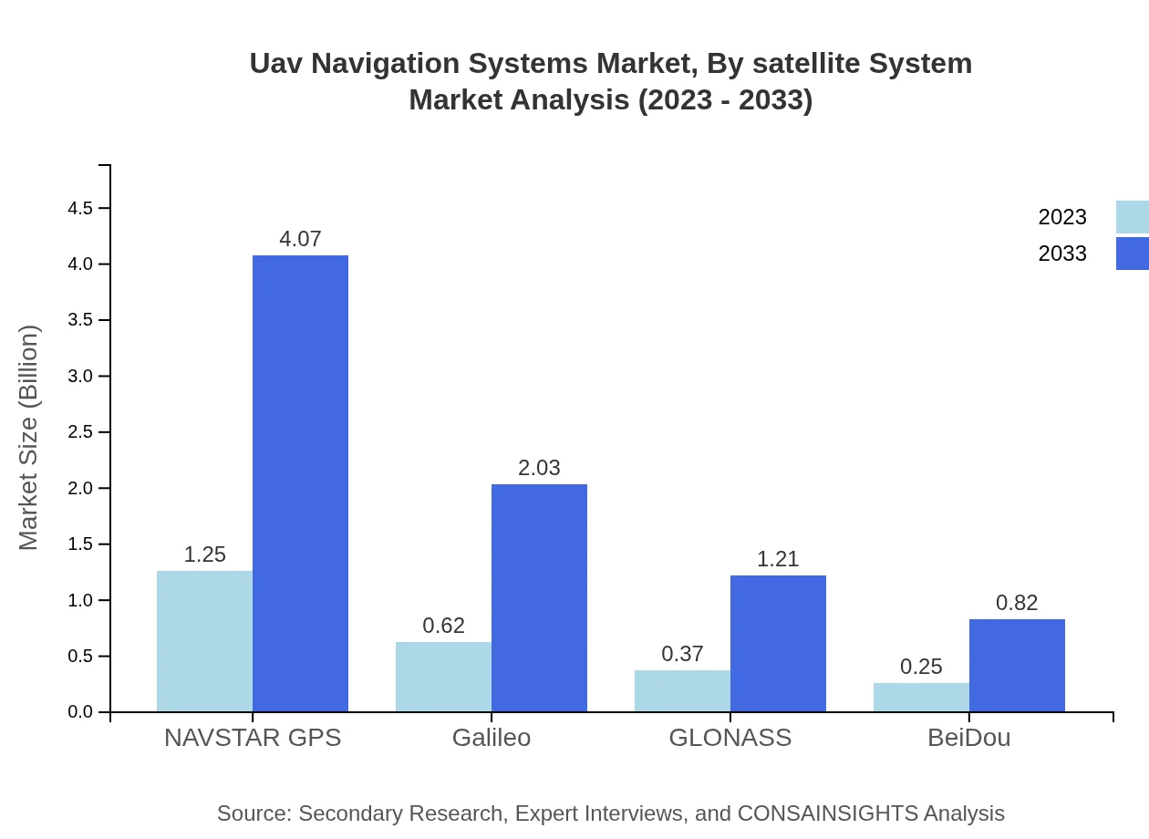 Global UAV Navigation Systems Market, By Satellite System Market Analysis (2023 - 2033)