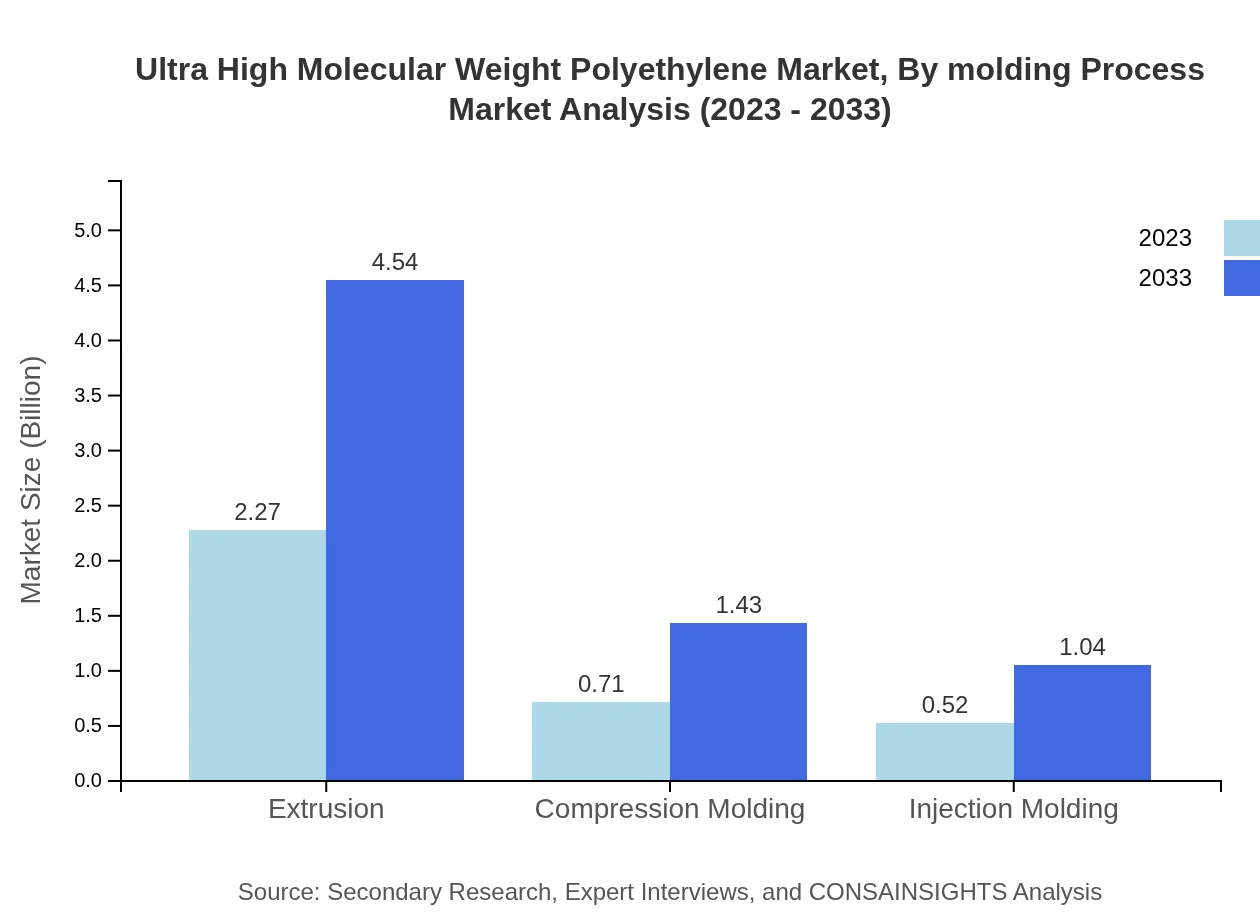 Global Ultra High Molecular Weight Polyethylene Market, By Molding Process Market Analysis (2023 - 2033)