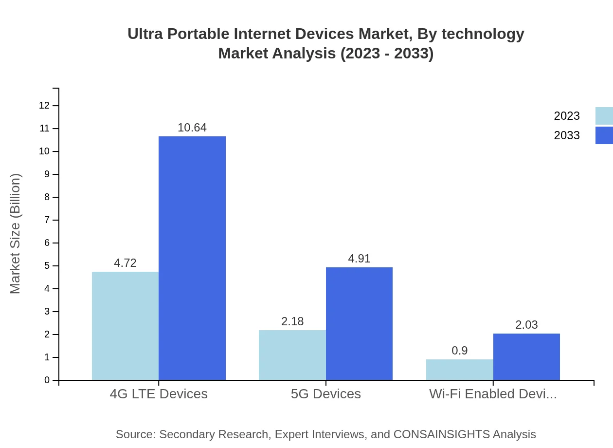 Global Ultra-Portable Internet Devices Market, By Technology Market Analysis (2023 - 2033)