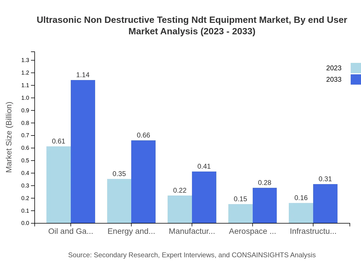 Global Ultrasonic NDT Equipment Market, By End-User Industry Market Analysis (2023 - 2033)