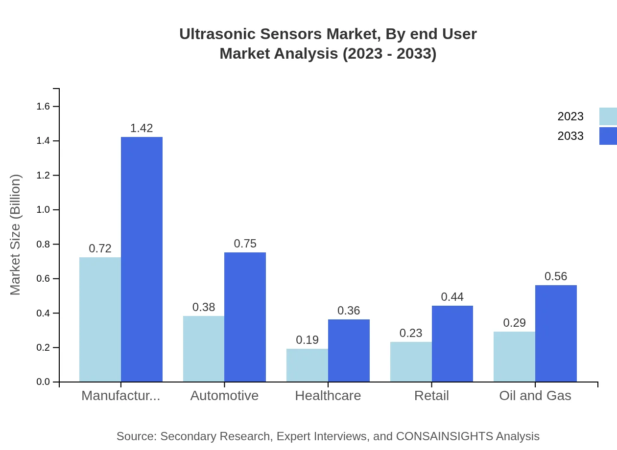 Global Ultrasonic Sensors Market, By End-User Industry Market Analysis (2023 - 2033)