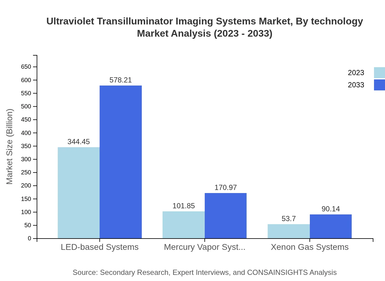 Global Ultraviolet Transilluminator Imaging Systems Market, By Technology Market Analysis (2023 - 2033)