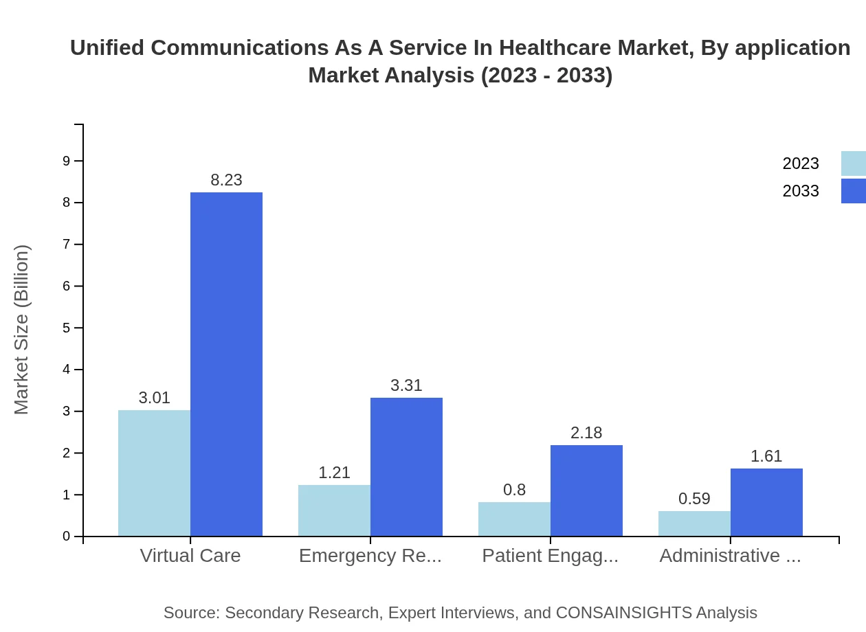 Global Unified Communications as a Service (UCaaS) in Healthcare, By Application Market Analysis (2023 - 2033)