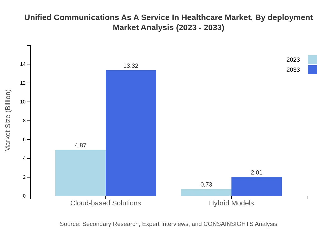 Global Unified Communications as a Service (UCaaS) in Healthcare, By Deployment Model Market Analysis (2023 - 2033)