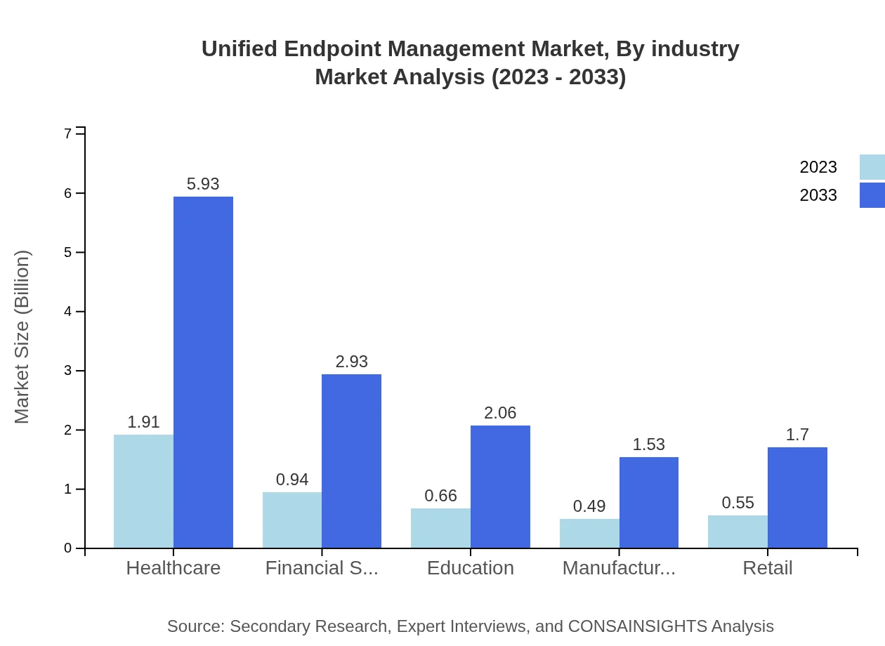 Global Unified Endpoint Management Market, By Industry Market Analysis (2023 - 2033)