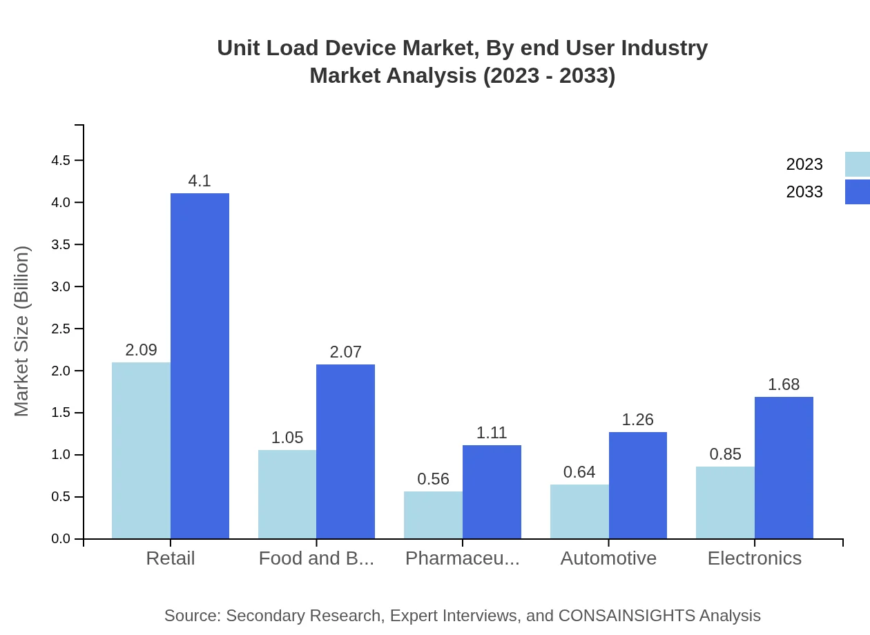 Global Unit Load Device Market, By End-User Industry Market Analysis (2023 - 2033)