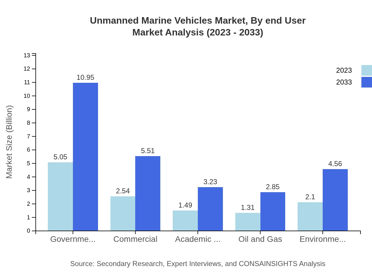 Global Unmanned Marine Vehicles Market, By End-User Industry Market Analysis (2023 - 2033)