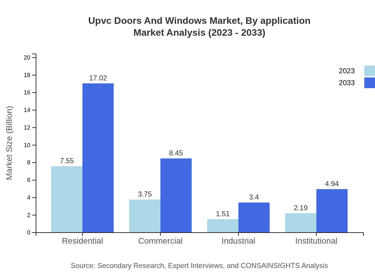 Global UPVC Doors and Windows Market, By Application Market Analysis (2023 - 2033)