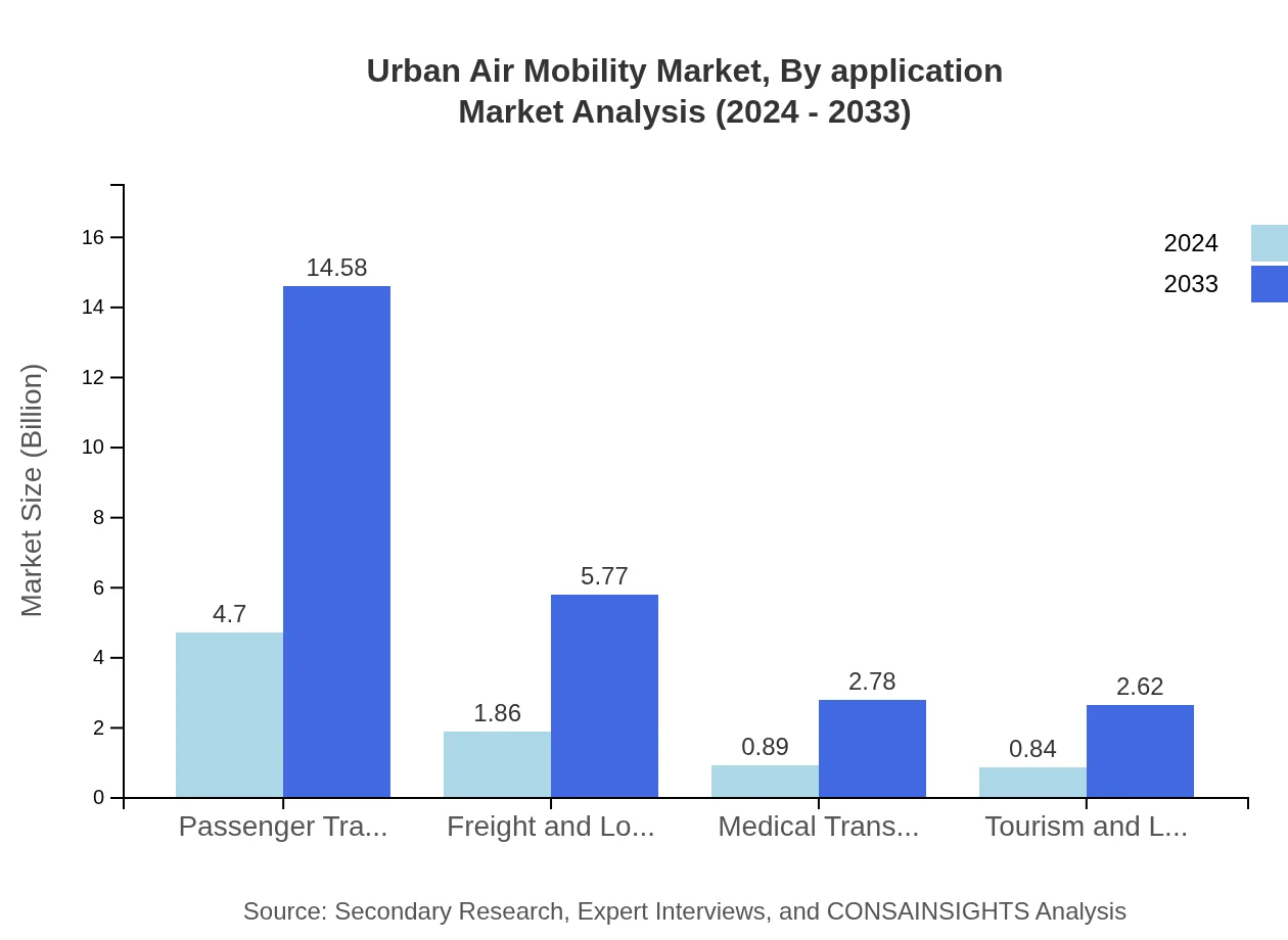 Global Urban Air Mobility Market, By Application Market Analysis (2024 - 2033)