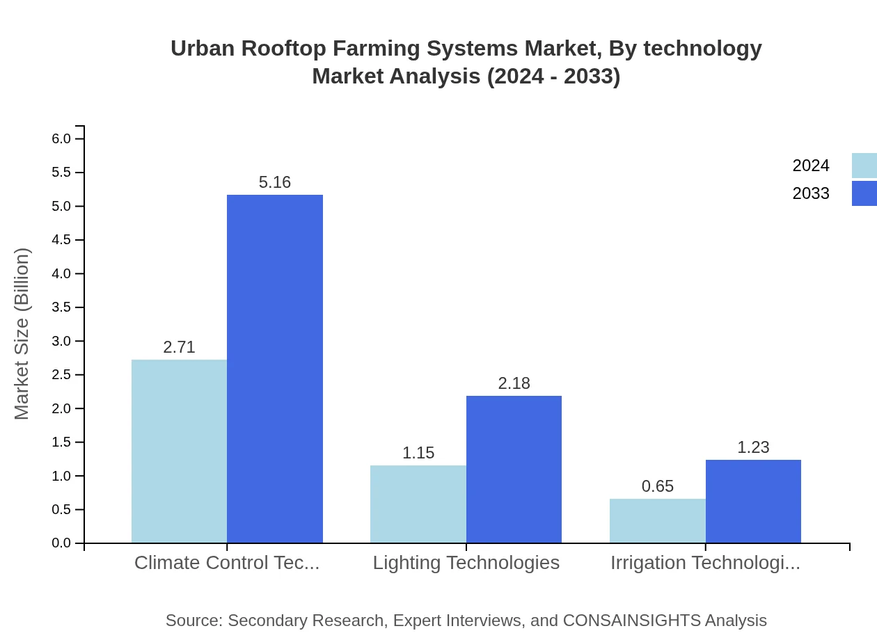 Global Urban Rooftop Farming Systems Market, By Technology Market Analysis (2024 - 2033)