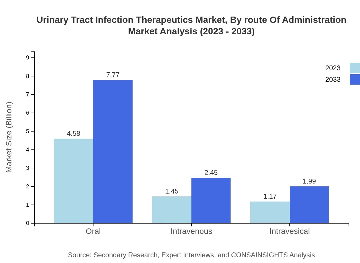 Global Urinary Tract Infection Therapeutics Market, By Route of Administration Market Analysis (2023 - 2033)