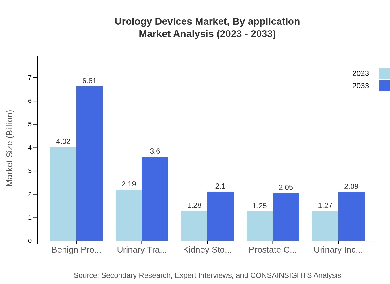 Global Urology Devices Market, By Application Market Analysis (2023 - 2033)