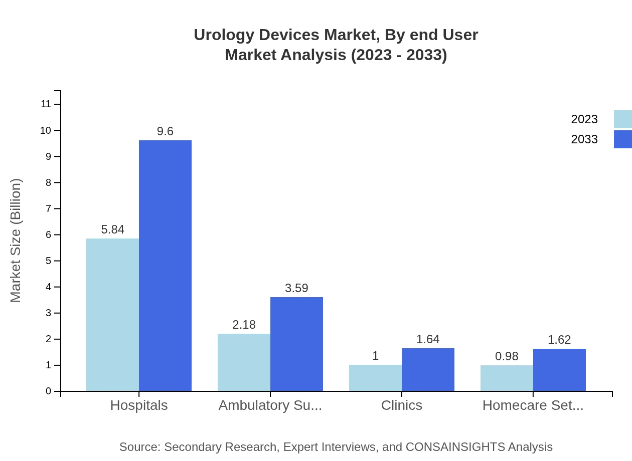 Global Urology Devices Market, By End-User Market Analysis (2023 - 2033)