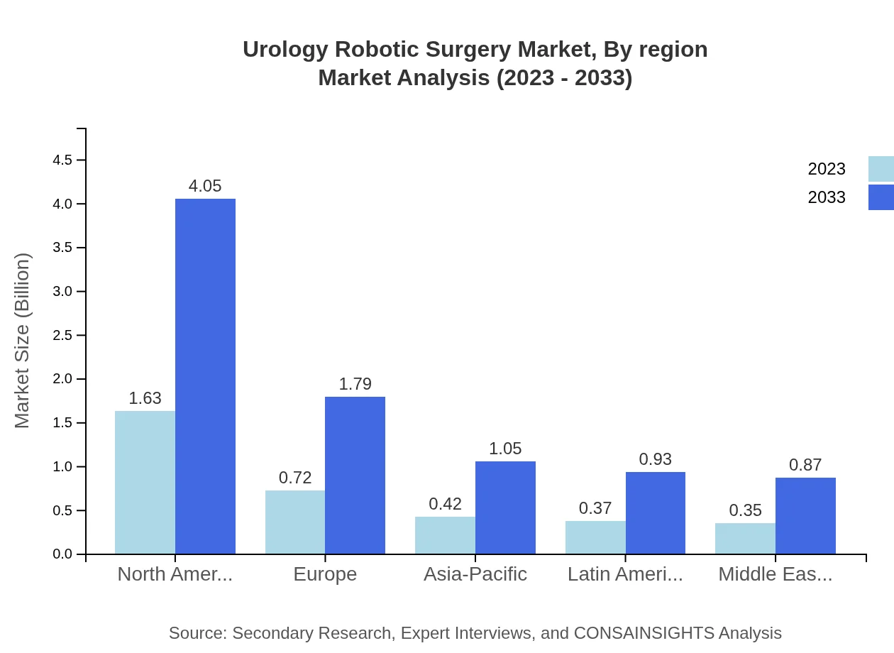 Global Urology Robotic Surgery Market, By Region Market Analysis (2023 - 2033)