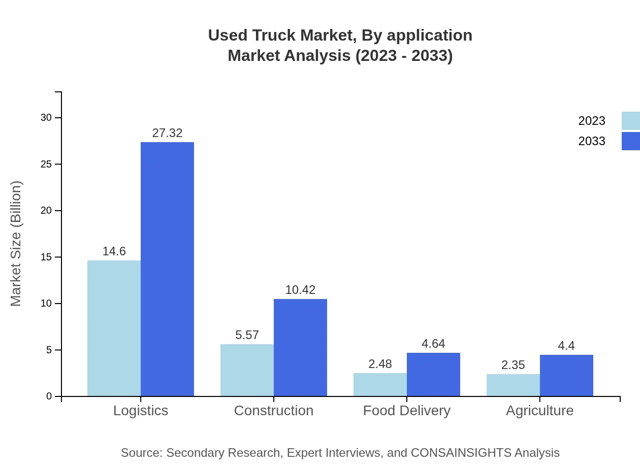 Global Used Truck Market, By Application Market Analysis (2023 - 2033)