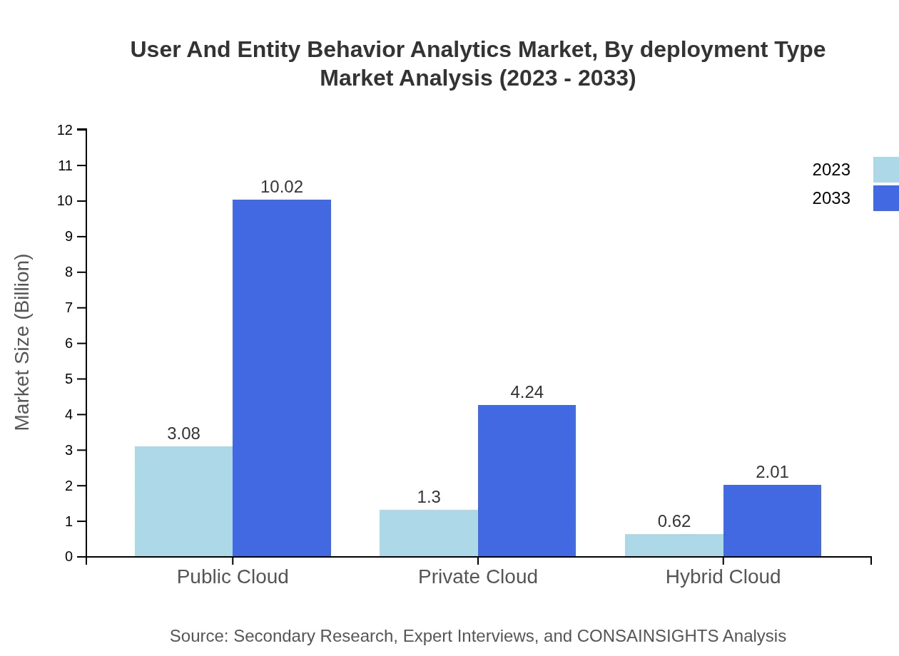 Global User and Entity Behavior Analytics Market, By Deployment Type Market Analysis (2023 - 2033)