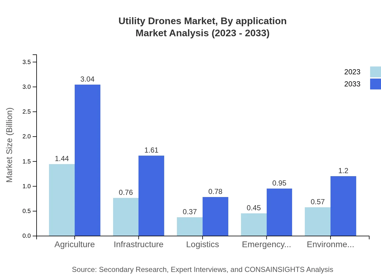 Global Utility Drones Market, By Application Market Analysis (2023 - 2033)