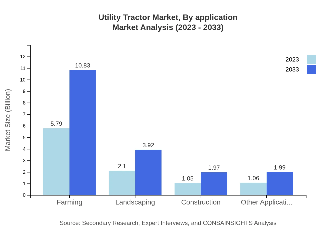 Global Utility Tractor Market, By Application Market Analysis (2023 - 2033)