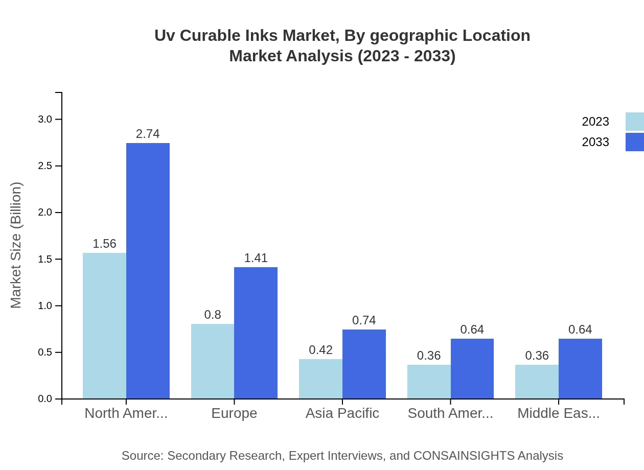 Global UV-Curable Inks Market, By Geographic Location Market Analysis (2023 - 2033)
