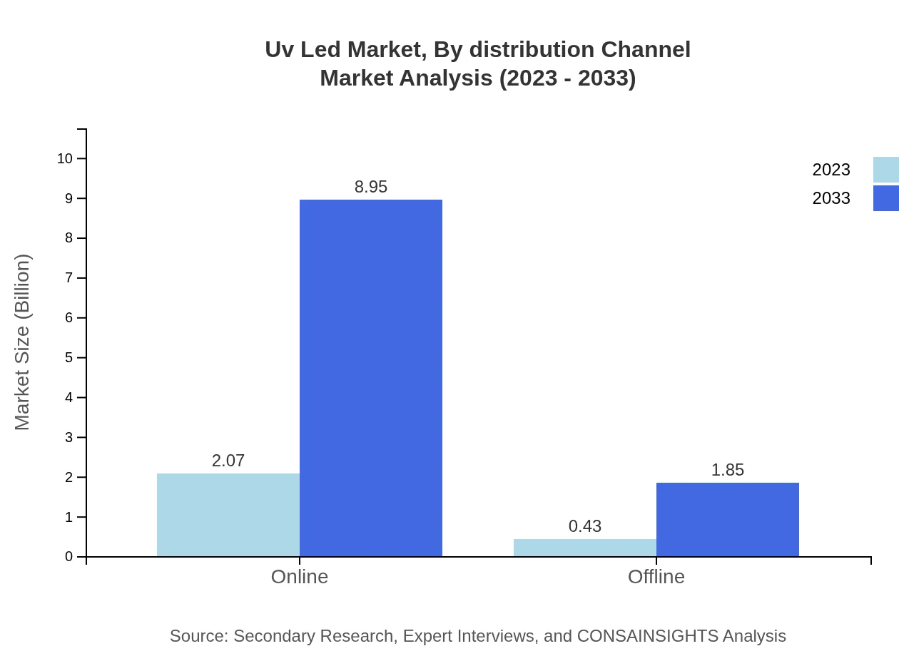 Global UV-LED Market, By Distribution Channel Market Analysis (2023 - 2033)