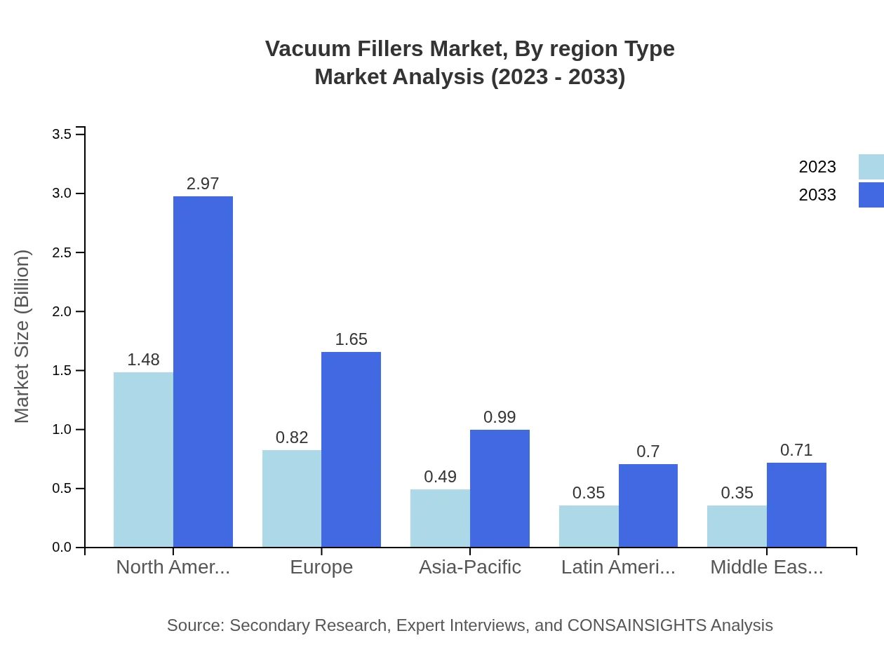 Global Vacuum Fillers Market, By Region Type Market Analysis (2023 - 2033)