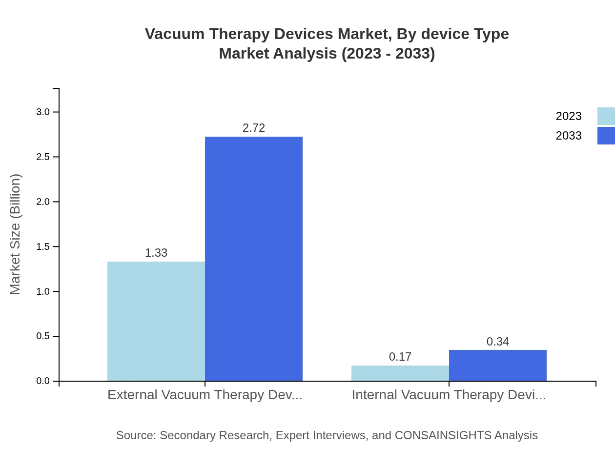 Global Vacuum Therapy Devices Market, By Device Type Market Analysis (2023 - 2033)