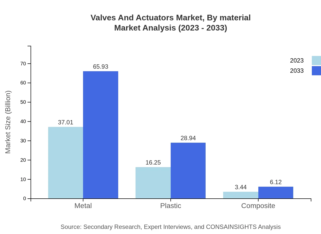 Global Valves and Actuators Market, By Material Market Analysis (2023 - 2033)
