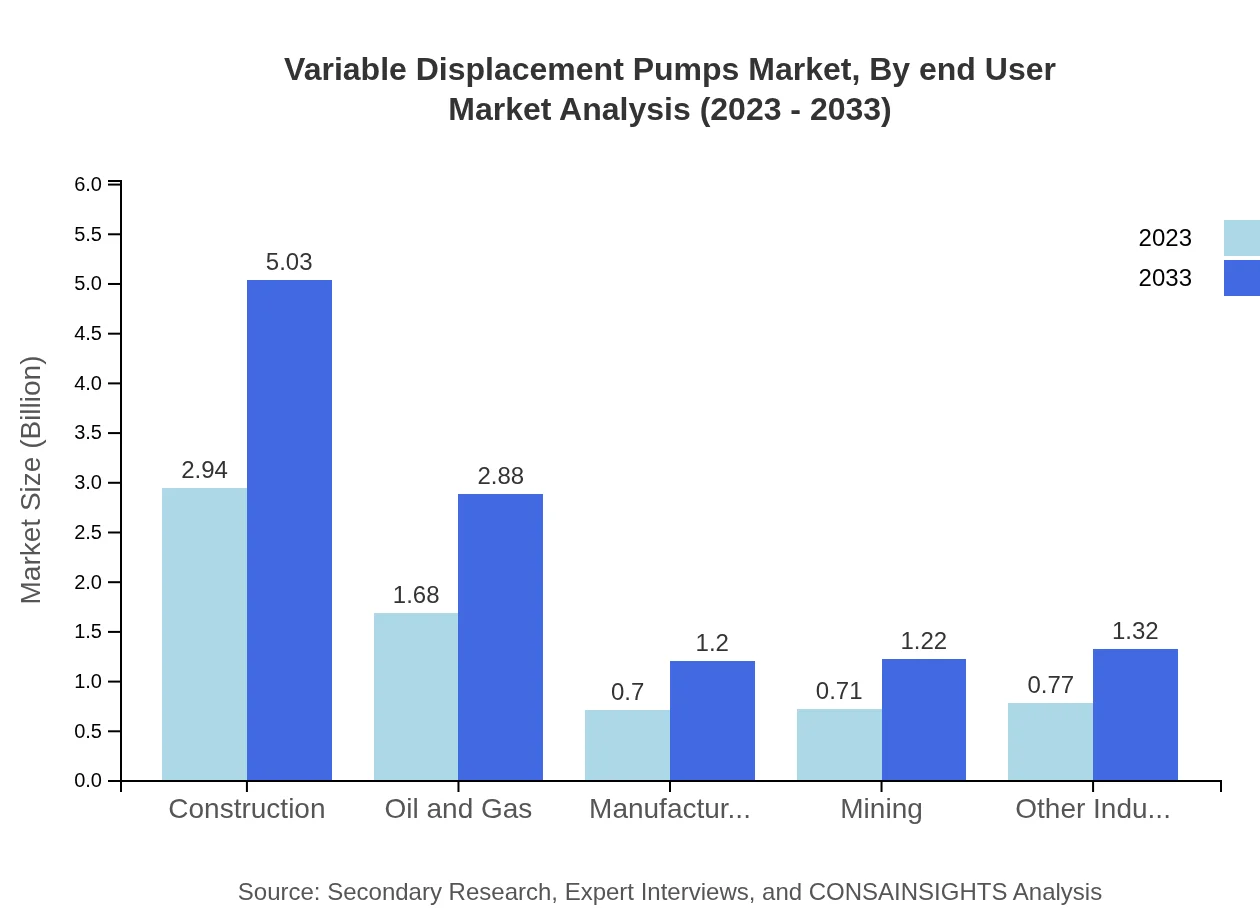 Global Variable Displacement Pumps Market, By End-User Industry Market Analysis (2023 - 2033)