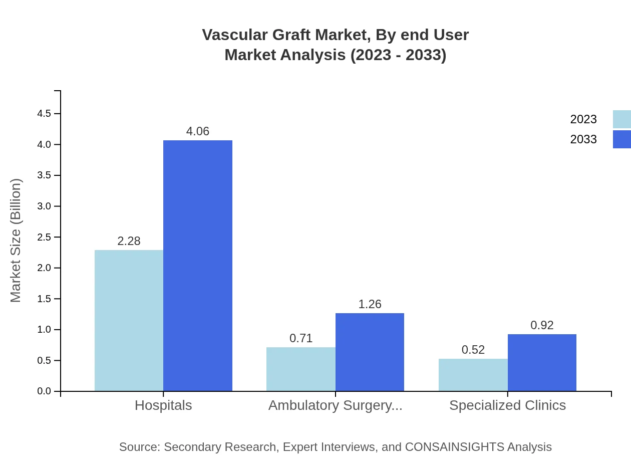 Global Vascular Graft Market, By End-User Market Analysis (2023 - 2033)