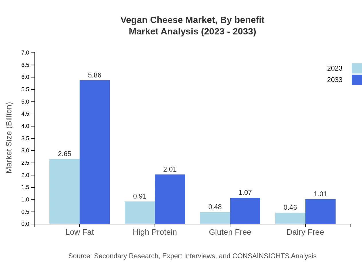 Global Vegan Cheese Market, By Nutritional Benefit Market Analysis (2023 - 2033)