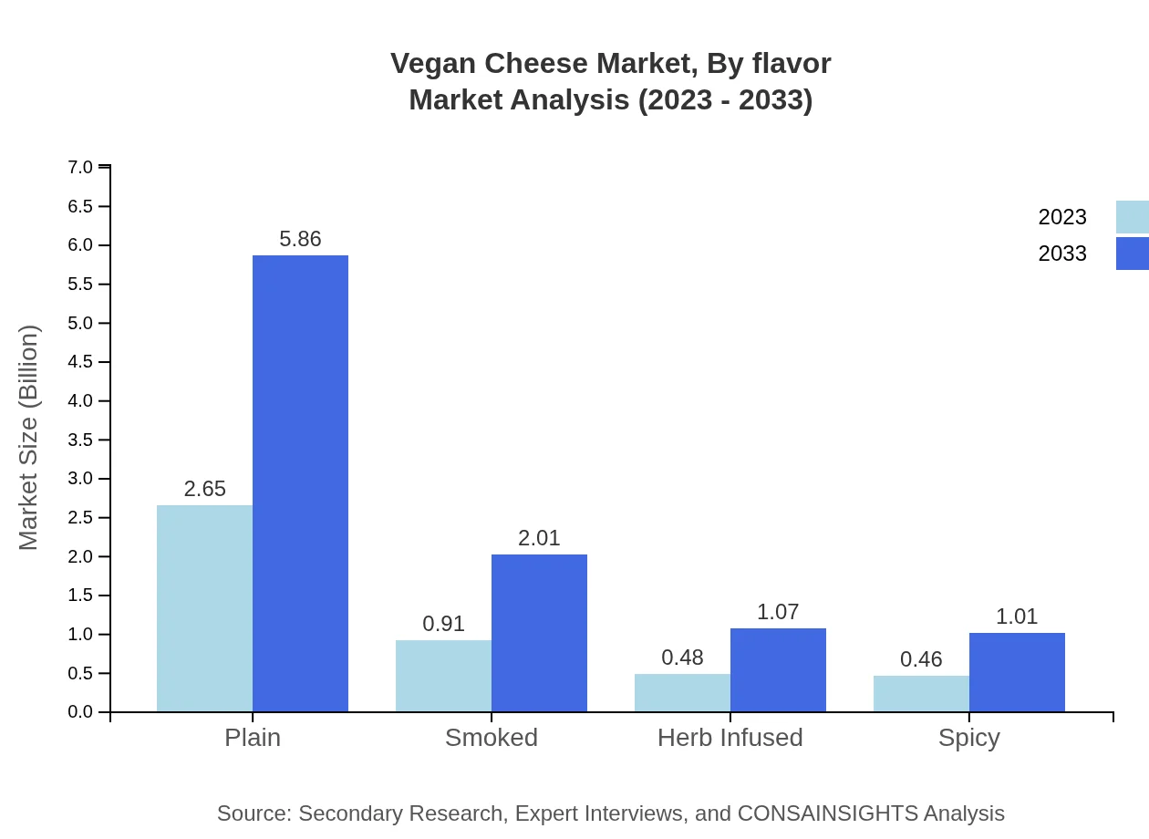 Global Vegan Cheese Market, By Flavor Market Analysis (2023 - 2033)