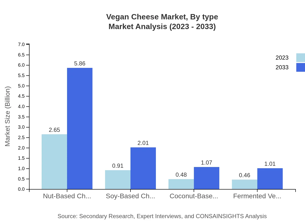 Global Vegan Cheese Market, By Type Market Analysis (2023 - 2033)