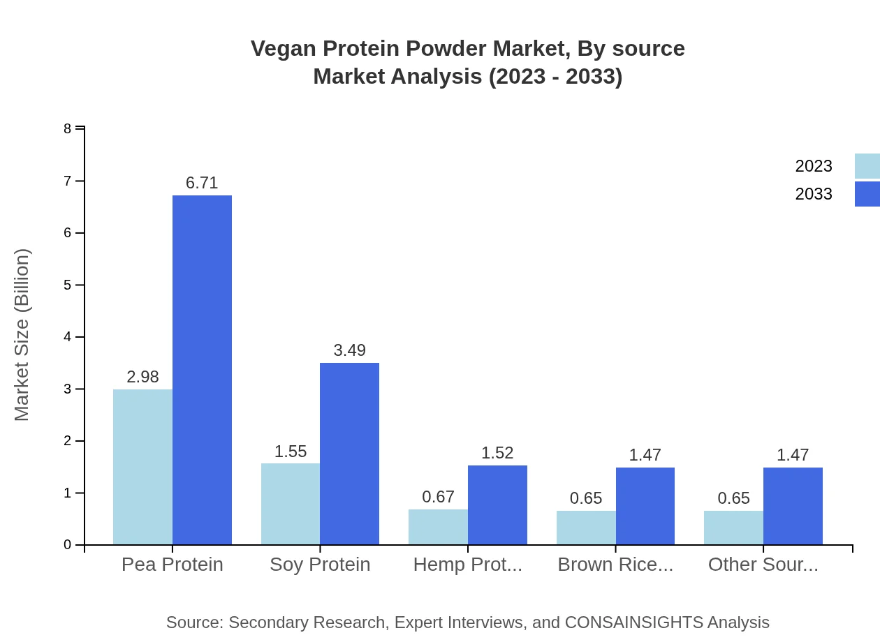 Global Vegan Protein Powder Market, By Source Market Analysis (2023 - 2033)
